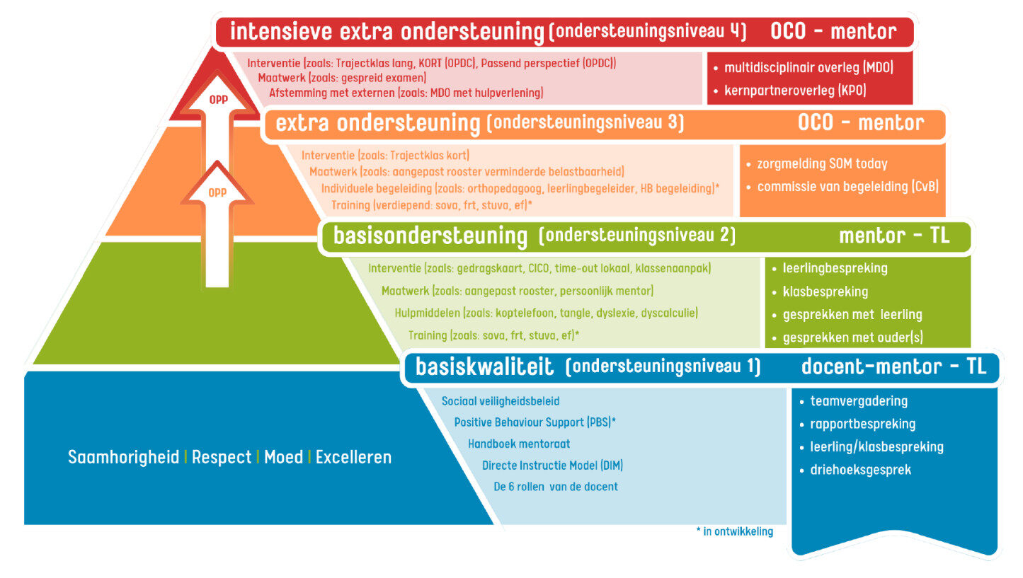 Begeleiding en ondersteuning